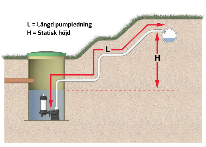 Lyfthöjd av vatten från en pumpstation